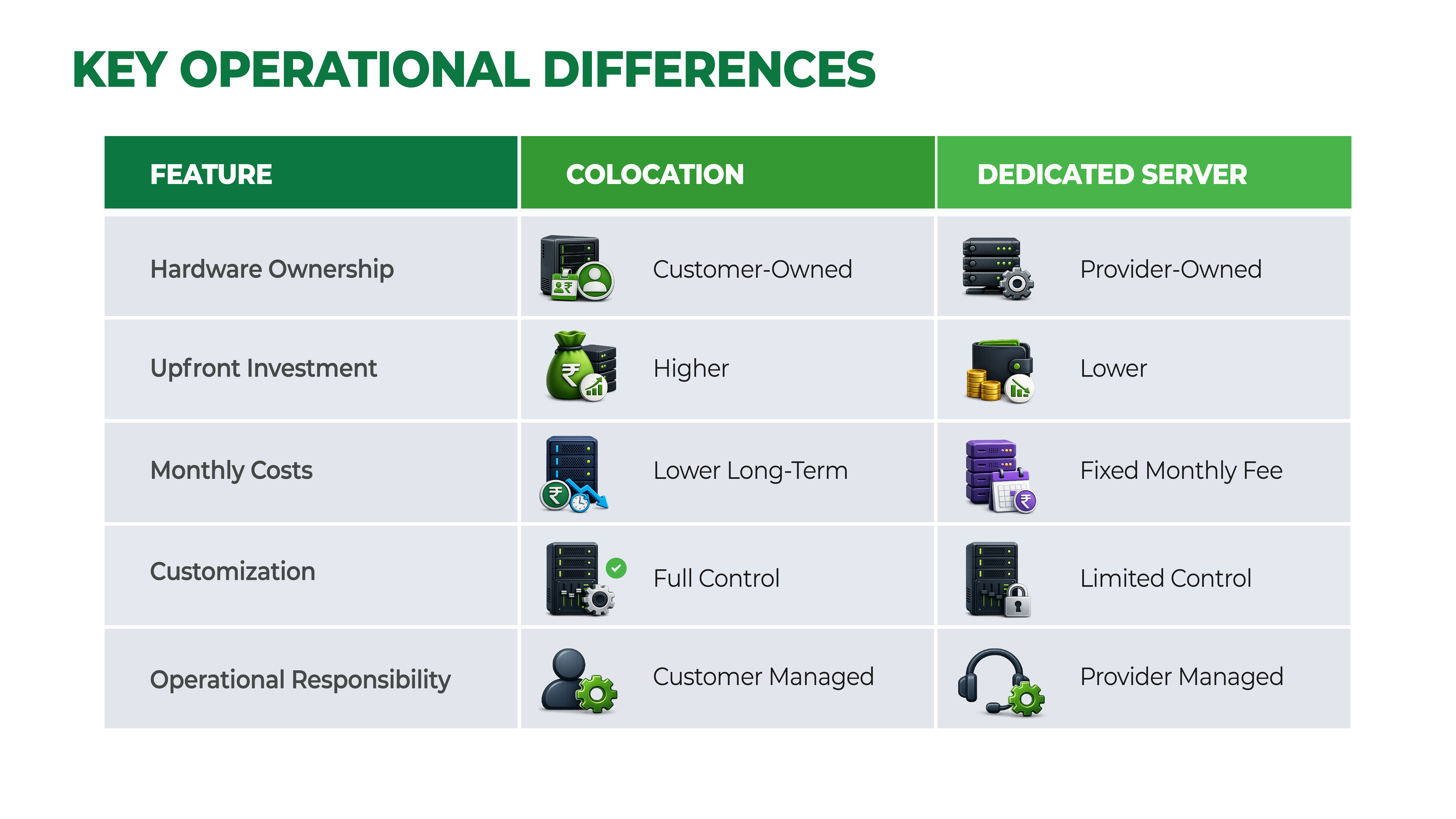 Comparison table showing key operational differences between colocation and dedicated server hosting. The table compares hardware ownership, upfront investment, monthly costs, customization, and operational responsibility. Colocation offers customer-owned hardware, higher upfront investment, lower long-term costs, full control, and customer-managed operations. Dedicated servers provide provider-owned hardware, lower upfront investment, fixed monthly fees, limited control, and provider-managed operations. Green and gray color scheme with illustrative icons for each feature.